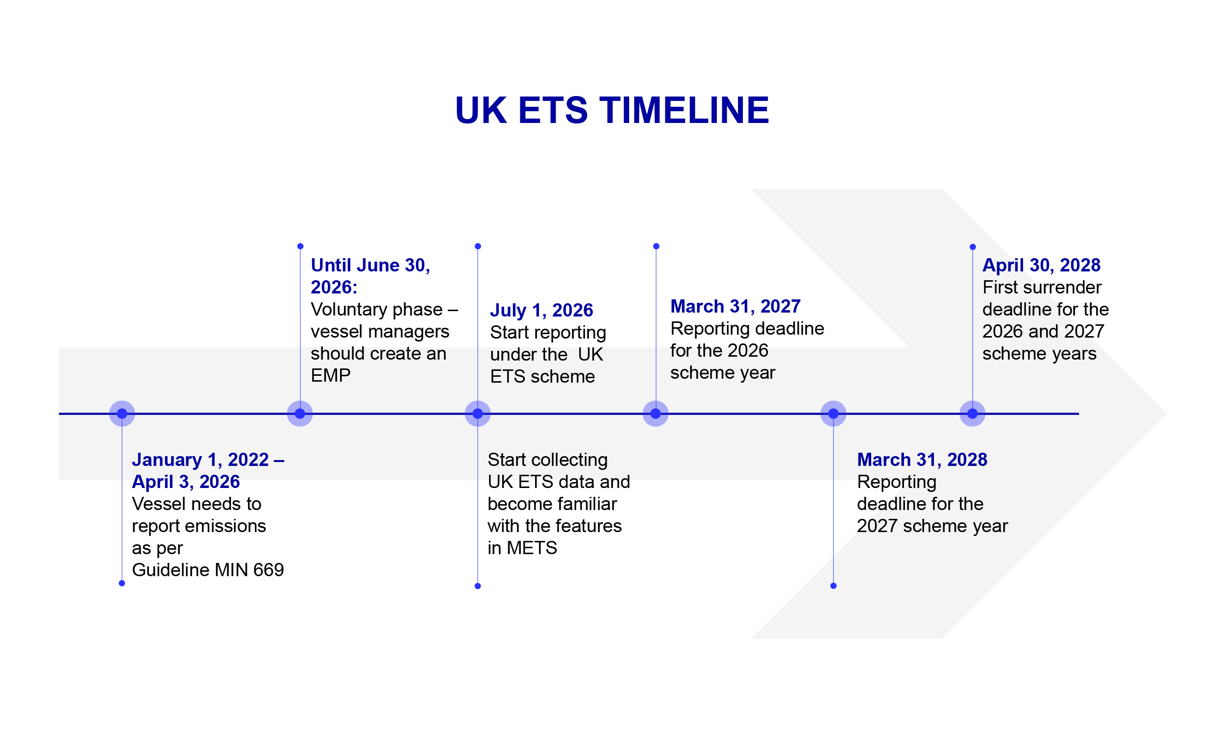 EU ETS Timeline